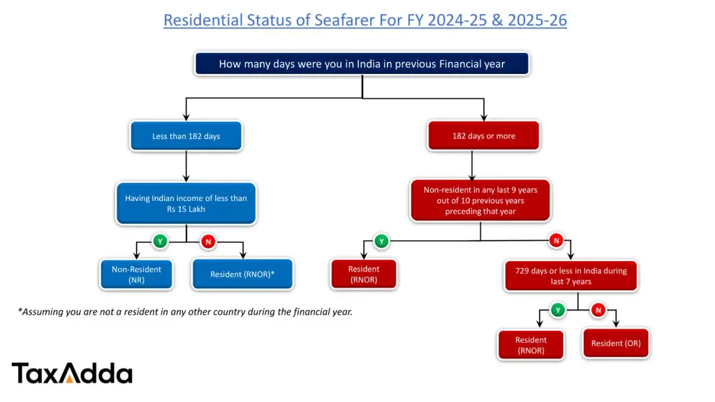 TaxAdda Seafarer Flowchart Final For FY 24-25 and FY 25-26